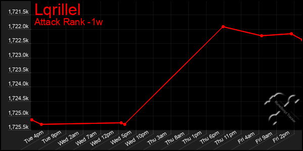 Last 7 Days Graph of Lqrillel