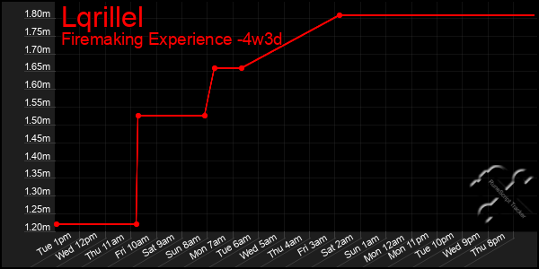 Last 31 Days Graph of Lqrillel