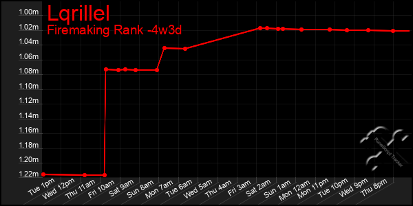 Last 31 Days Graph of Lqrillel