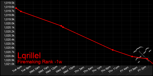 Last 7 Days Graph of Lqrillel