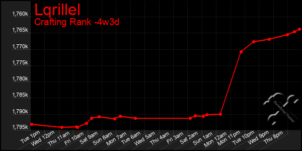 Last 31 Days Graph of Lqrillel