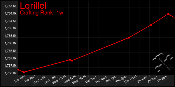 Last 7 Days Graph of Lqrillel