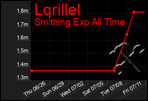 Total Graph of Lqrillel