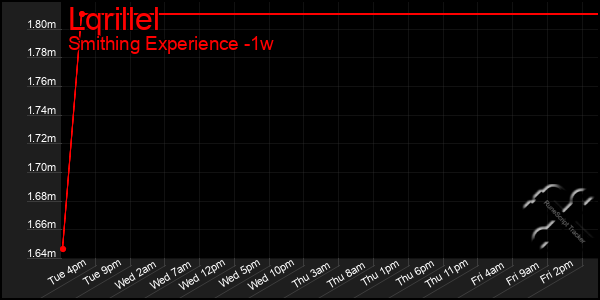 Last 7 Days Graph of Lqrillel