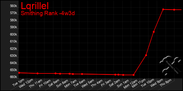 Last 31 Days Graph of Lqrillel