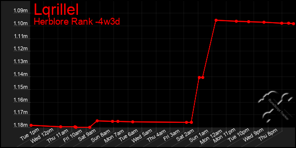 Last 31 Days Graph of Lqrillel