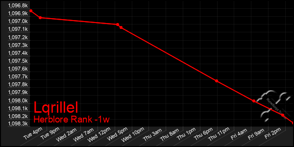 Last 7 Days Graph of Lqrillel