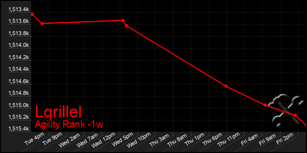 Last 7 Days Graph of Lqrillel