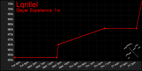 Last 7 Days Graph of Lqrillel
