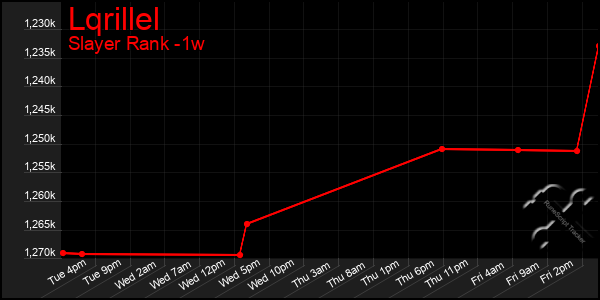 Last 7 Days Graph of Lqrillel