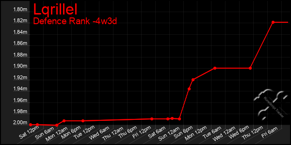 Last 31 Days Graph of Lqrillel