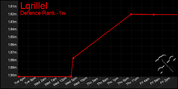 Last 7 Days Graph of Lqrillel