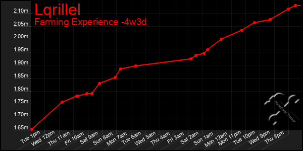 Last 31 Days Graph of Lqrillel