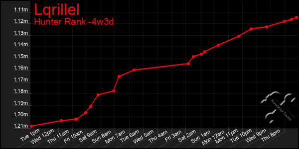 Last 31 Days Graph of Lqrillel