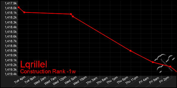 Last 7 Days Graph of Lqrillel