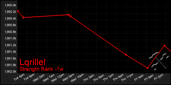 Last 7 Days Graph of Lqrillel