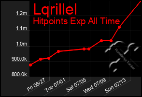 Total Graph of Lqrillel