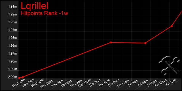 Last 7 Days Graph of Lqrillel
