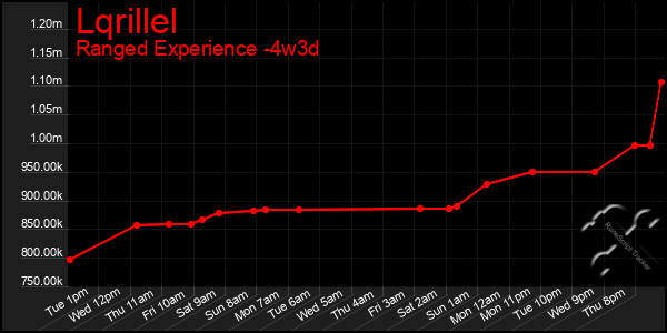 Last 31 Days Graph of Lqrillel