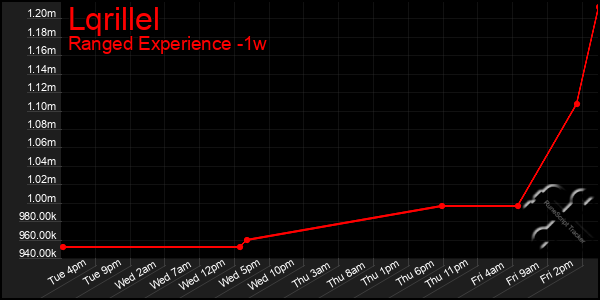 Last 7 Days Graph of Lqrillel