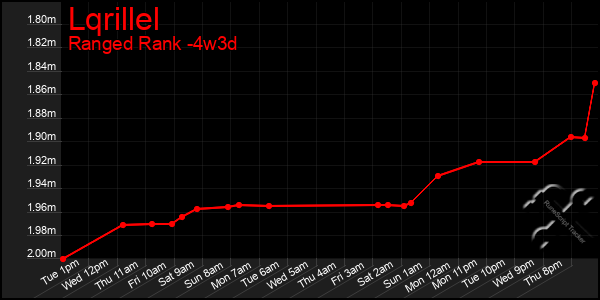 Last 31 Days Graph of Lqrillel
