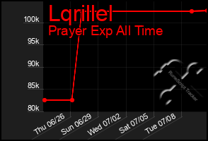 Total Graph of Lqrillel