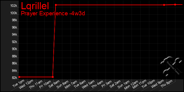 Last 31 Days Graph of Lqrillel