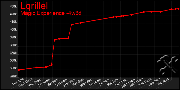 Last 31 Days Graph of Lqrillel