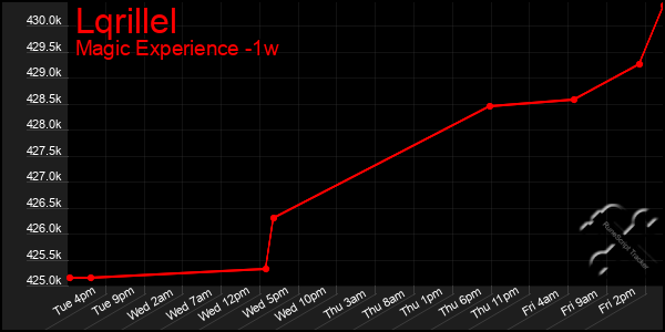 Last 7 Days Graph of Lqrillel