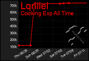 Total Graph of Lqrillel