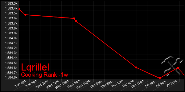 Last 7 Days Graph of Lqrillel