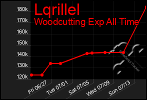 Total Graph of Lqrillel
