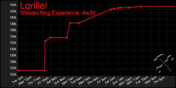 Last 31 Days Graph of Lqrillel