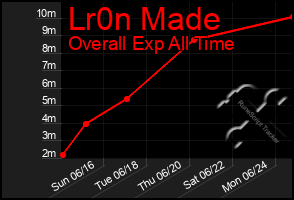 Total Graph of Lr0n Made