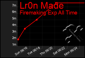 Total Graph of Lr0n Made