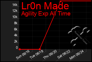 Total Graph of Lr0n Made