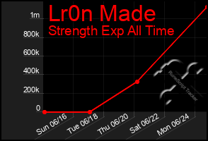 Total Graph of Lr0n Made