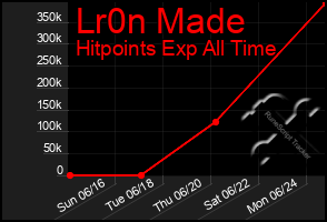 Total Graph of Lr0n Made