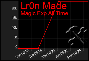 Total Graph of Lr0n Made