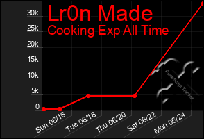 Total Graph of Lr0n Made