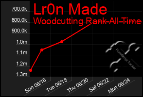Total Graph of Lr0n Made