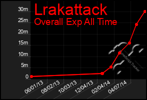 Total Graph of Lrakattack