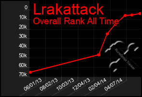 Total Graph of Lrakattack