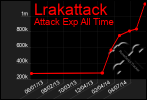 Total Graph of Lrakattack