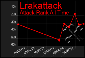 Total Graph of Lrakattack