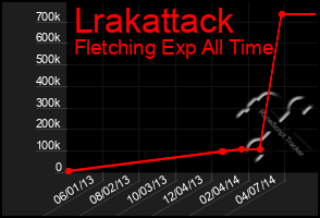 Total Graph of Lrakattack