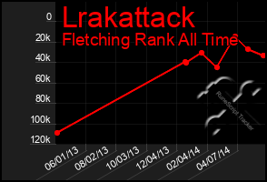 Total Graph of Lrakattack