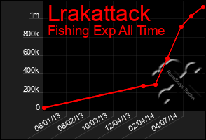 Total Graph of Lrakattack