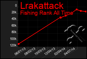 Total Graph of Lrakattack