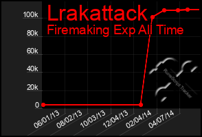 Total Graph of Lrakattack